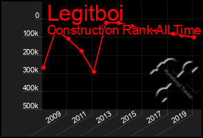 Total Graph of Legitboi