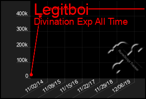 Total Graph of Legitboi