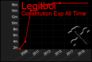 Total Graph of Legitboi