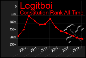 Total Graph of Legitboi