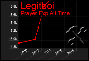 Total Graph of Legitboi