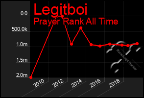 Total Graph of Legitboi