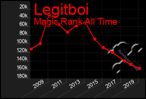 Total Graph of Legitboi