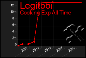 Total Graph of Legitboi