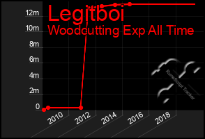 Total Graph of Legitboi