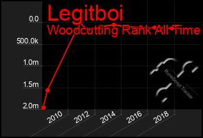 Total Graph of Legitboi