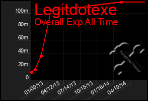 Total Graph of Legitdotexe