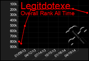 Total Graph of Legitdotexe