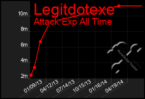 Total Graph of Legitdotexe