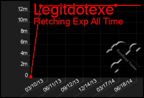 Total Graph of Legitdotexe