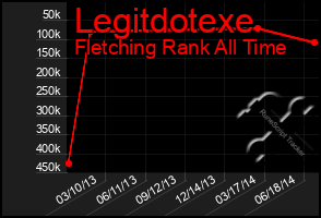 Total Graph of Legitdotexe