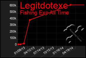 Total Graph of Legitdotexe