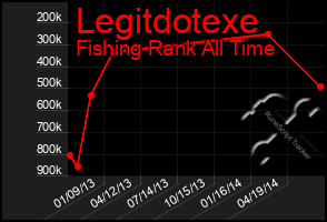 Total Graph of Legitdotexe