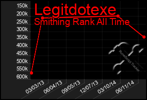 Total Graph of Legitdotexe