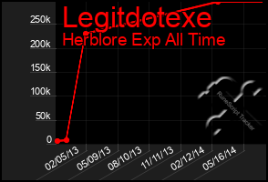 Total Graph of Legitdotexe