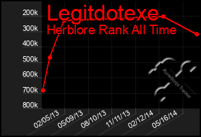 Total Graph of Legitdotexe