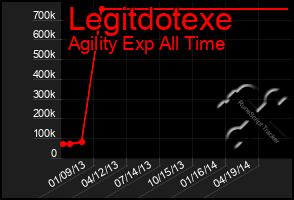 Total Graph of Legitdotexe