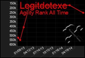 Total Graph of Legitdotexe