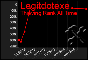 Total Graph of Legitdotexe