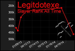 Total Graph of Legitdotexe