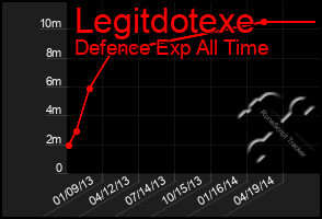 Total Graph of Legitdotexe