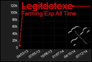 Total Graph of Legitdotexe