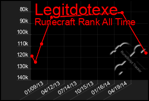 Total Graph of Legitdotexe