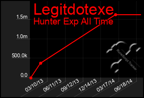 Total Graph of Legitdotexe