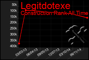 Total Graph of Legitdotexe