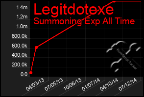 Total Graph of Legitdotexe