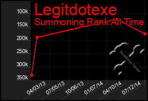 Total Graph of Legitdotexe