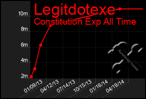 Total Graph of Legitdotexe