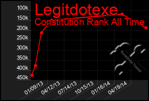 Total Graph of Legitdotexe