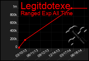 Total Graph of Legitdotexe