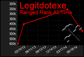 Total Graph of Legitdotexe