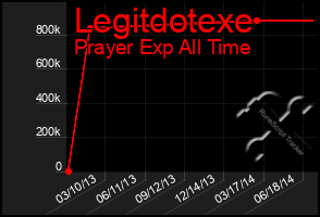 Total Graph of Legitdotexe