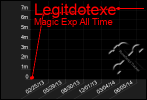 Total Graph of Legitdotexe