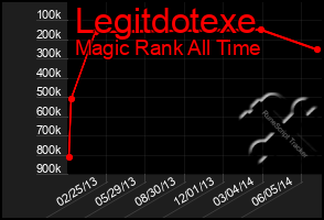 Total Graph of Legitdotexe