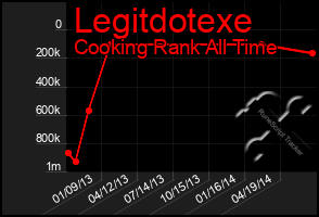 Total Graph of Legitdotexe