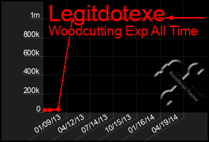 Total Graph of Legitdotexe