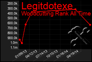 Total Graph of Legitdotexe