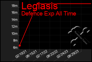 Total Graph of Leglasis