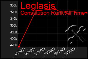 Total Graph of Leglasis