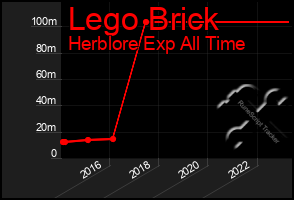 Total Graph of Lego Brick