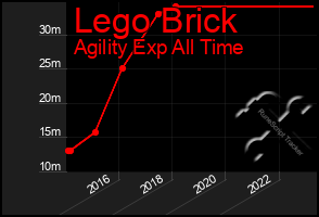 Total Graph of Lego Brick