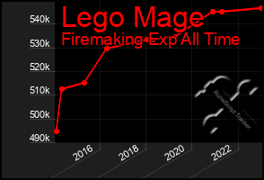 Total Graph of Lego Mage