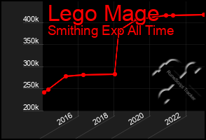 Total Graph of Lego Mage