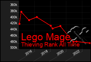 Total Graph of Lego Mage