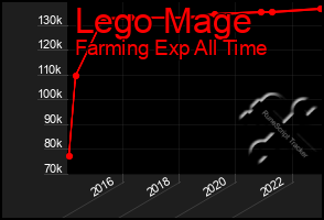 Total Graph of Lego Mage