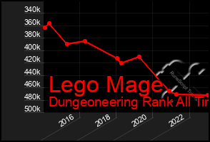 Total Graph of Lego Mage